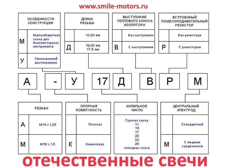 Маркировка свечи расшифровка