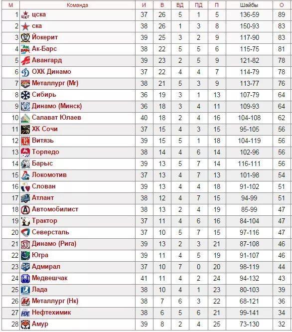 Команды КХЛ список. Хоккейные команды России список. КХЛ список команд российских. Название хоккейных команд КХЛ. Сколько игр в нхл сыграет каждая команда