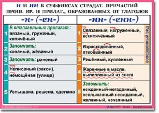 Суффикс енн в причастиях время. Страдательные причастия с суффиксом Енн. Суффикс ённ в причастиях правило. Суффиксы Енн и НН В причастиях. Ённ суффикс причастия.