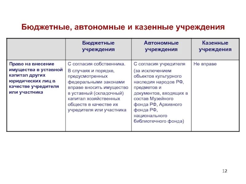 Различия казенных бюджетных и автономных учреждений. Бюджетные автономные и казенные учреждения отличаются. Различие между бюджетным и автономным учреждением. Казенные бюджетные автономные.