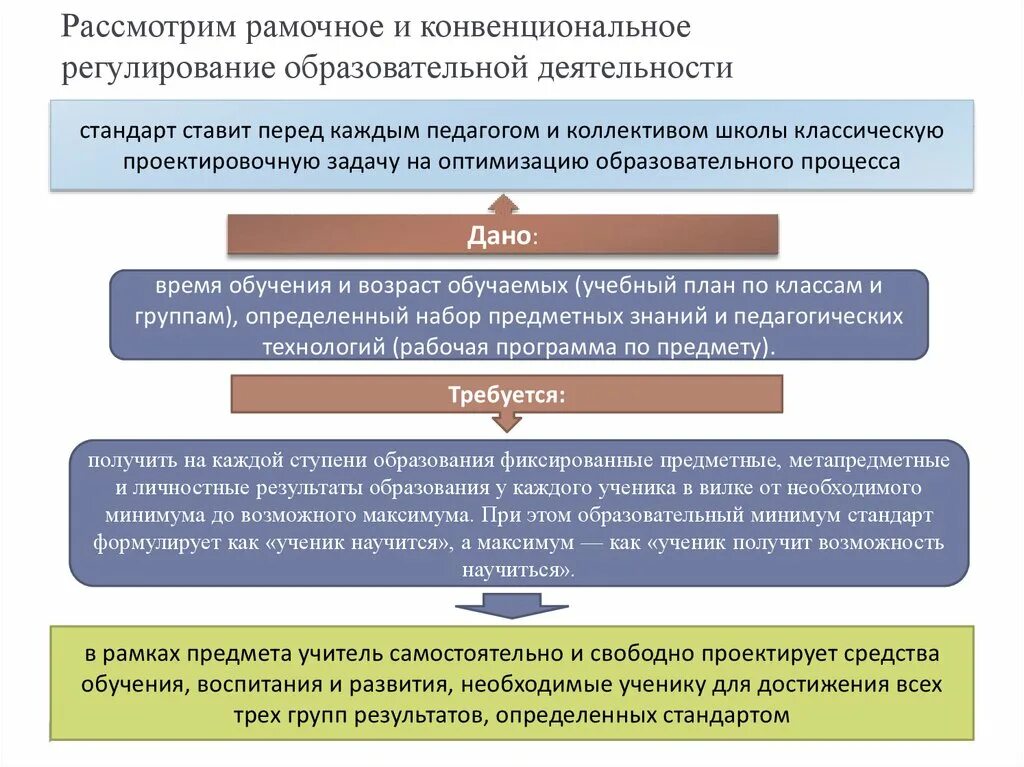 Регулирование образовательной деятельности. Правовое регулирование образовательных отношений. Правовое регулирование в сфере образования. Схема нормативно правового регулирование сферы образования. Типы регуляции учебной деятельности.