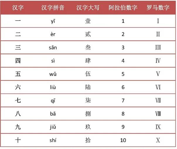 Китайские цифры. Числа на китайском. Цифры на китайском языке. Числа в Китае. Переведи на китайский 1 10 11