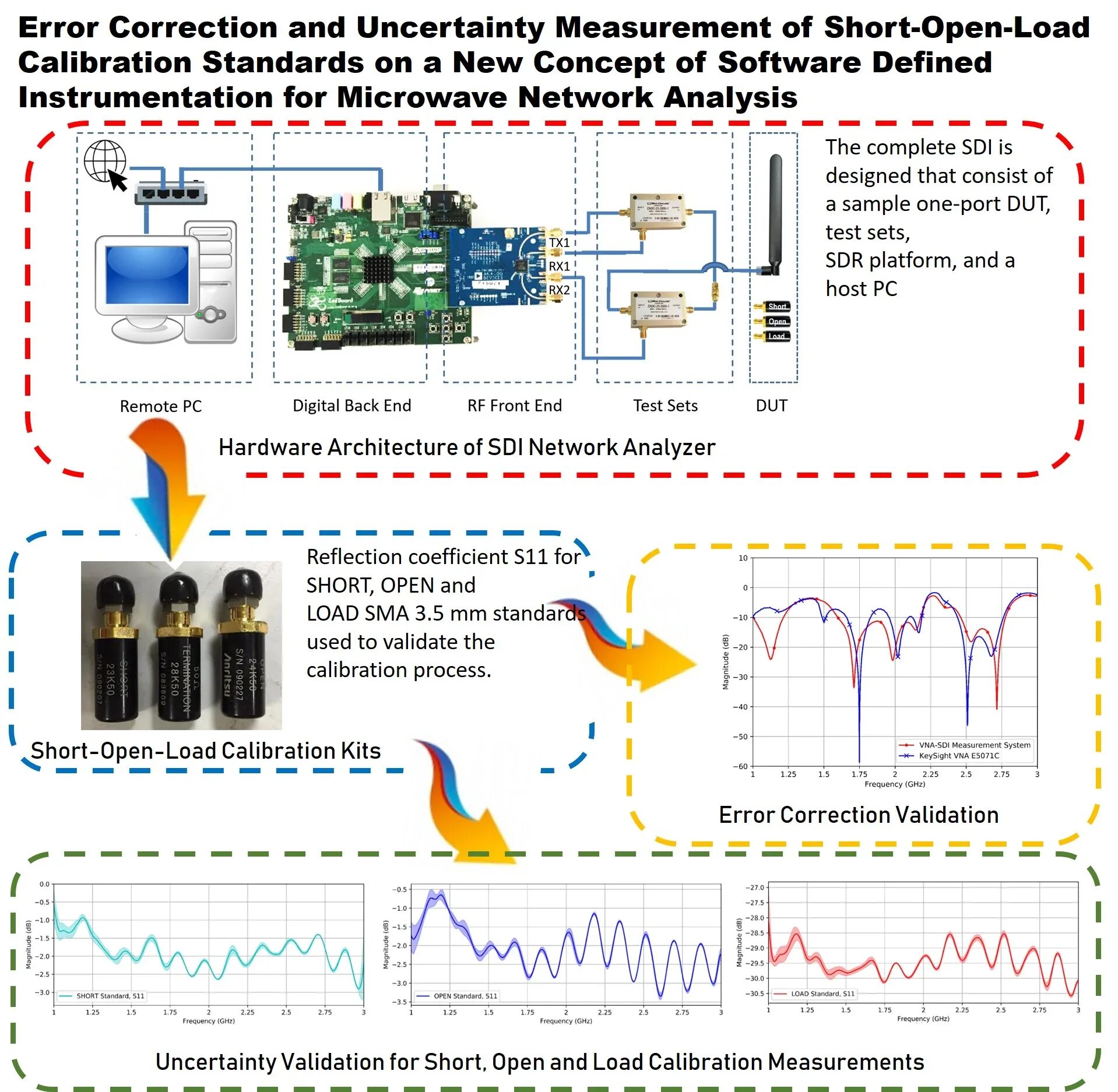 Нагрузка open/short/load. Open load. Network Analyzer measurement. Software-defined Radio and cognitive Radio. Load calibration