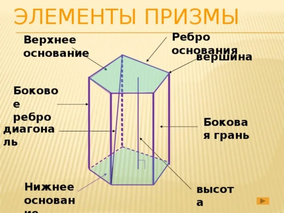 Определи по рисунку сколько ребер имеет. Призма основания боковые грани ребра. Призма основания боковые ребра боковые грани Призмы. Что такое основания боковые грани боковые ребра и высота Призмы. Грань Призмы ребра и основания треугольной.