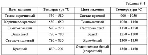 Температура сварки