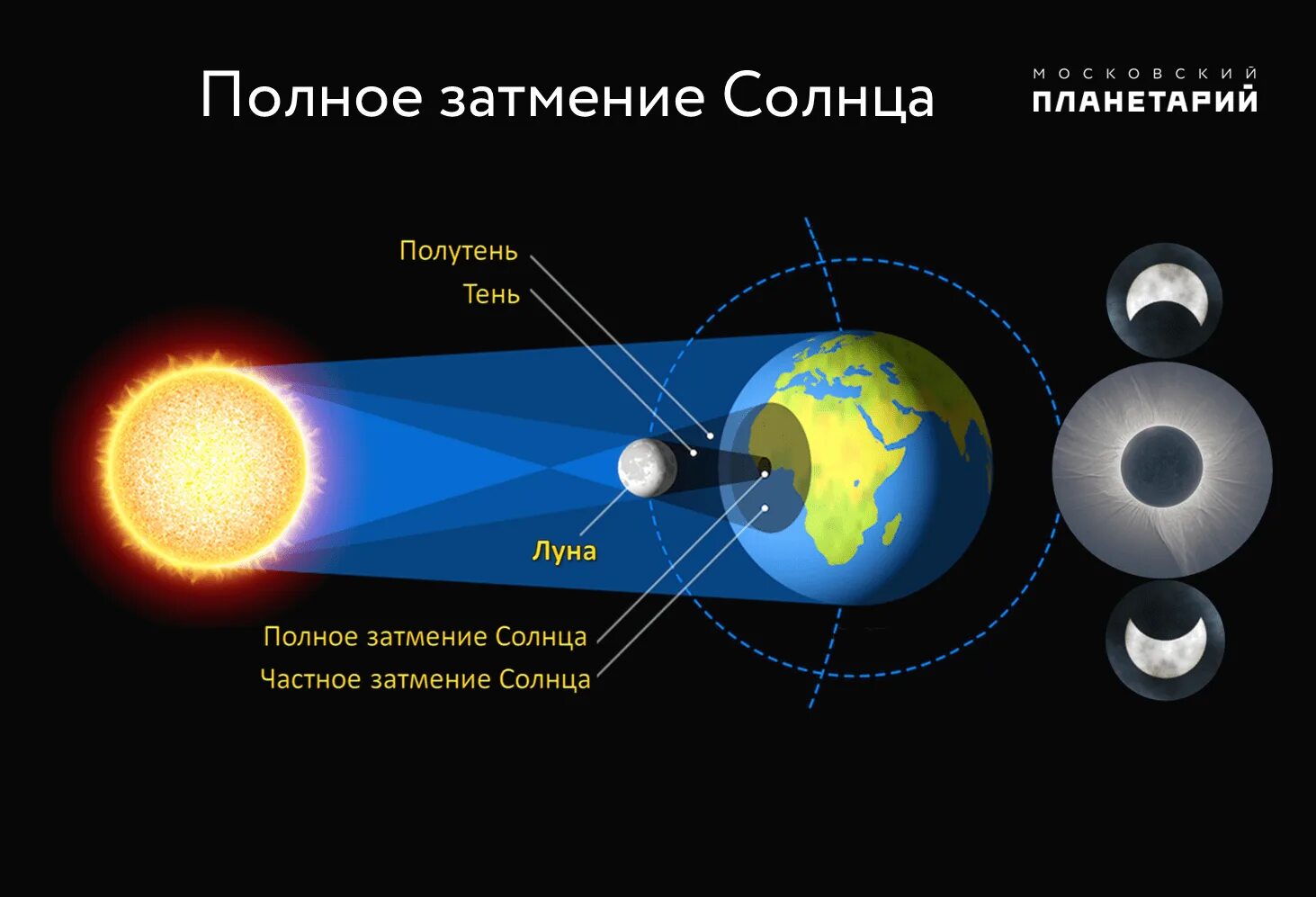 Солнечное затмение как часто происходит на земле. Схема полного солнечного затмения. Солнечное затмение схема астрономия. Схема солнечного и лунного затмения. Затмение солнца и Луны.