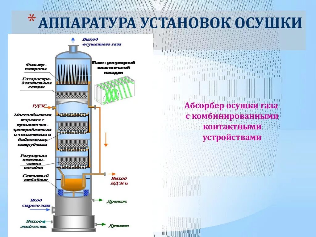 Аппаратура абсорбер для осушки газа. Блок адсорбционной осушки газа. Гликолевая осушка абсорбция. Установка адсорбционной осушки газа. Абсорбционная очистка газов