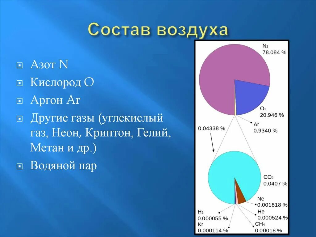 Главная составляющая воздуха. Состав воздуха азот кислород и другие ГАЗЫ. Состав воздуха азот кислород. Азот в составе воздуха. Азот в составе атмосферы.