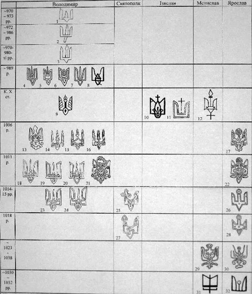 Знак князя владимира. Двузубец Рюриковичей. Трезубец Рюриковичей. Родовые знаки русских князей. Родовой знак Рюриковичей.