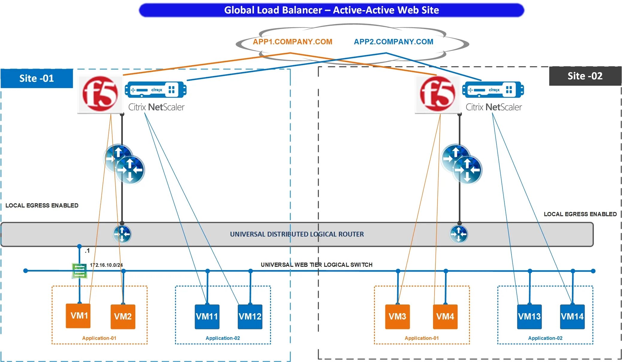 Схема интеграции Active Standby. Load Balancer. Active Balancer. Huawei Active-Active data Center. Active load