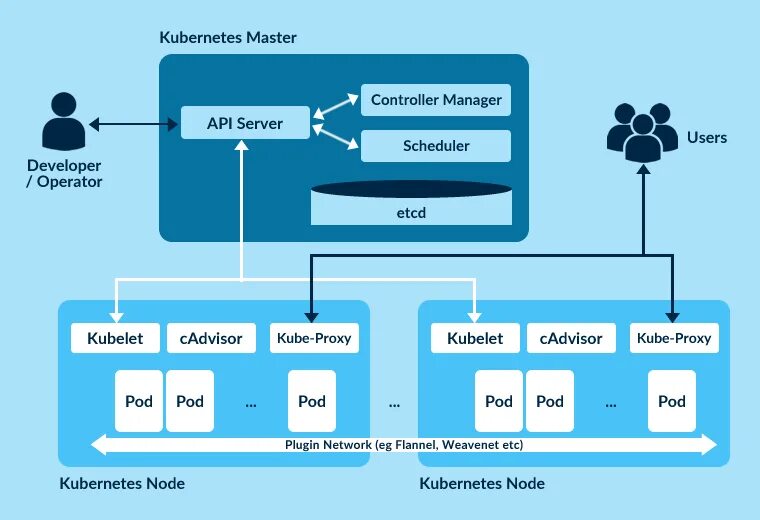 Kubernetes desktop. Архитектура kubernetes кластера. kubernetes структура кластера. архитектура кубернетис. kubernetes схема.