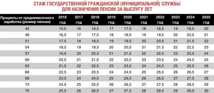 Стаж муниципальной службы калькулятор. Стаж для назначения пенсии за выслугу лет. Стаж для назначения пенсии за выслугу лет таблица. Стаж для пенсии госслужащего. Стаж госслужащих для пенсии за выслугу лет.