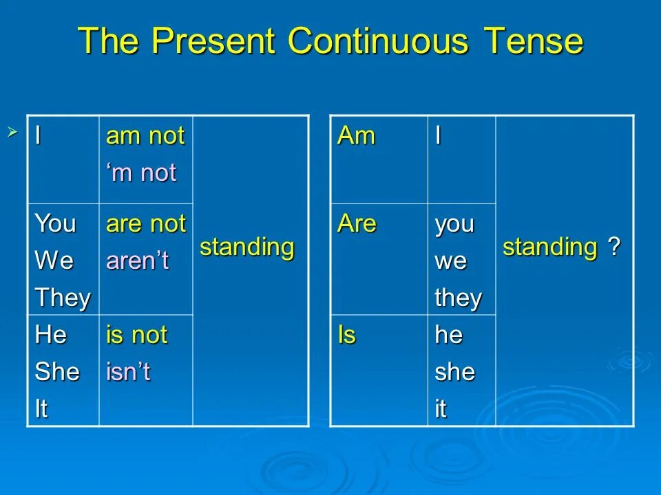 Презент континиус тенс правило. Строение времени present Continuous. Present Continuous схема. Образование present Continuous таблица. Как определить present continuous