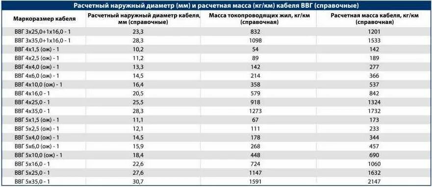 Кабель 3х2.5 вес меди в метре кабеля ВВГНГ. Диаметр жилы кабеля ВВГНГ 3х2.5. Кабель ВВГ 5х4 вес меди в 1 метре кабеля. Диаметр кабеля ВВГНГ 3х2.5 наружный диаметр. Жила 10 квадратов