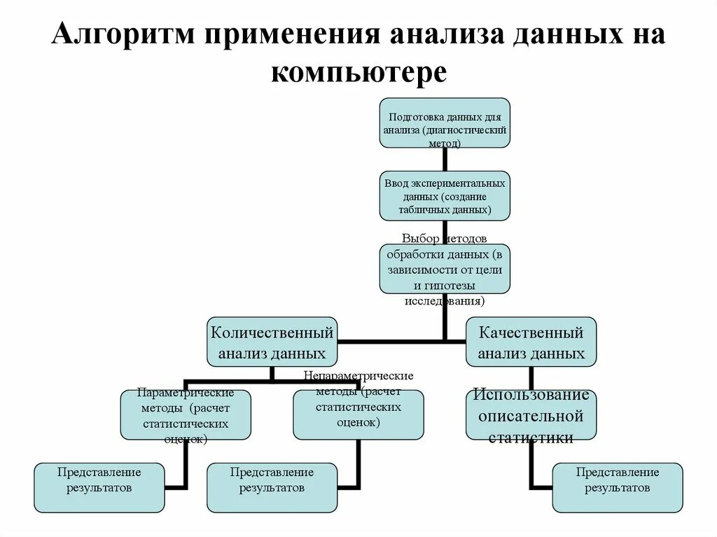 Методы (методики) анализа данных. Алгоритм по обработке данных. Методы анализа данных в исследовании. Алгоритм построения системы анализа данных. Методы подготовки информации