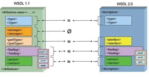 Получить wsdl файл