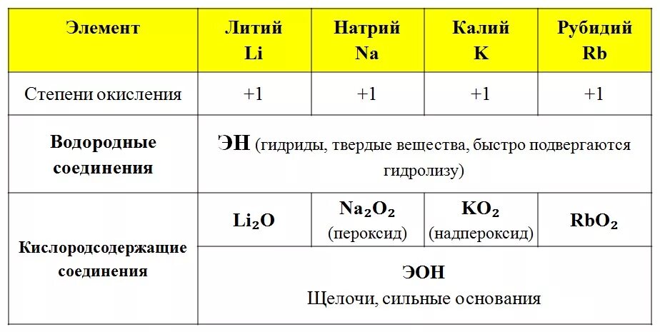 Фтор высшая и низшая степень. Калий Низшая степень окисления. Минимальная степень окисления калия. Натрий в соединениях проявляет степень окисления +1. Калий возможные степени окисления.