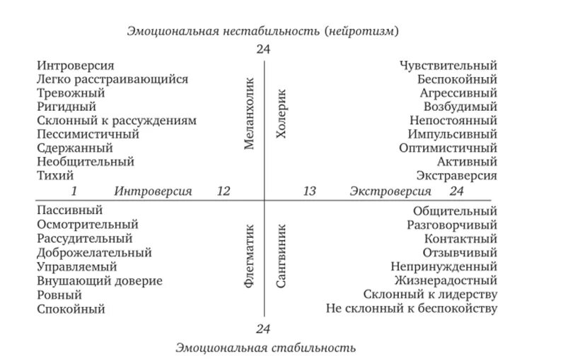 Тест айзенка экстраверсия интроверсия. График айзенка по определению темперамента. типы темперамента айзенк. тест на тип темперамента по айзенку. таблица айзенка темперамент.
