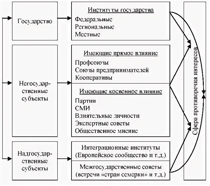 Субъекты экономической политики. Субъекты экономической политики государства. Субъектами экономической политики государства являются. Субъекты и объекты экономической политики.