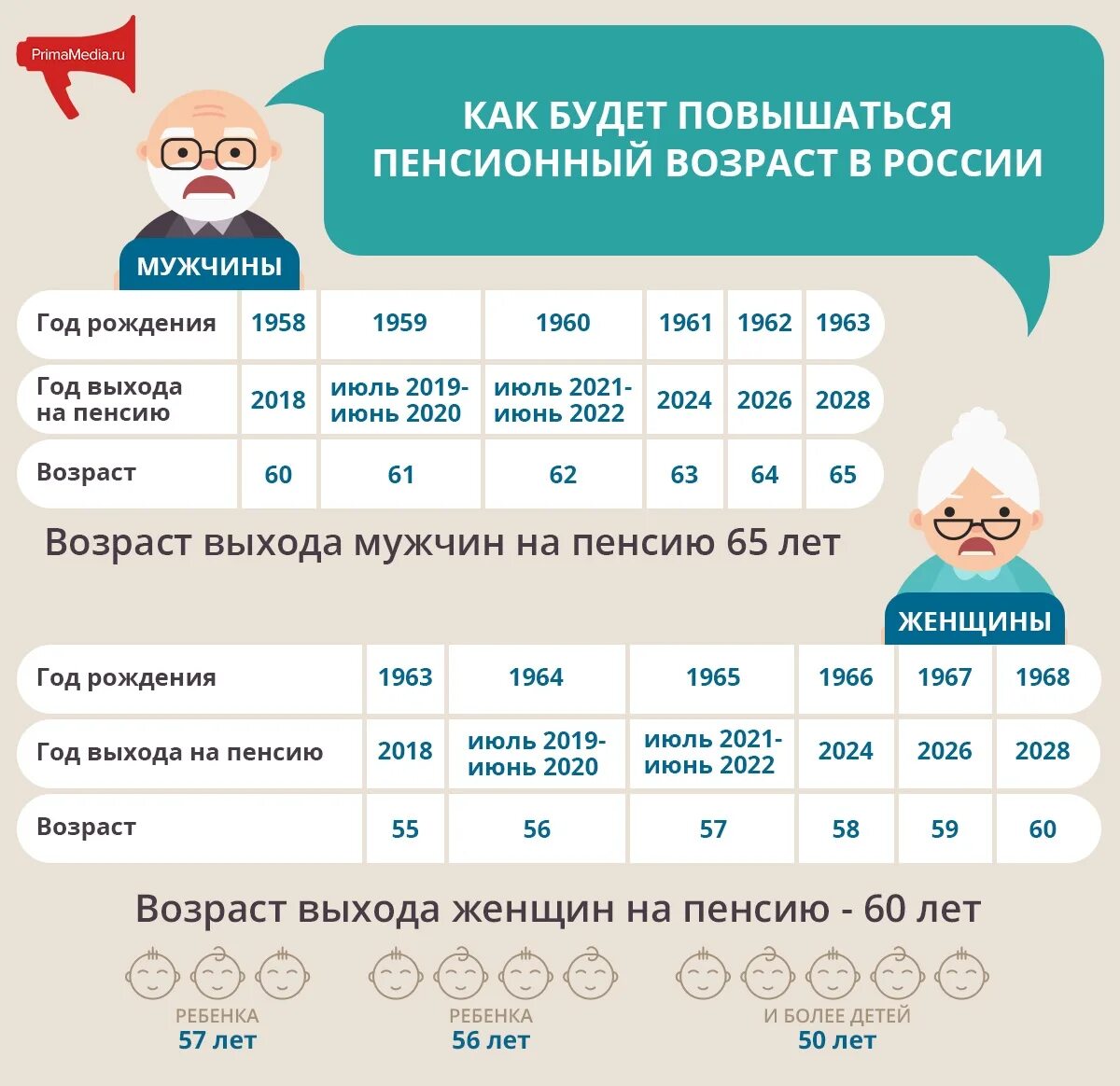 Перейти на пенсию мужа в россии. Возраст выхода на пенсию. Возраст выхода на пенсию мужчин. Пенсия для мужчин 1963. 1963 Год пенсия мужчина.