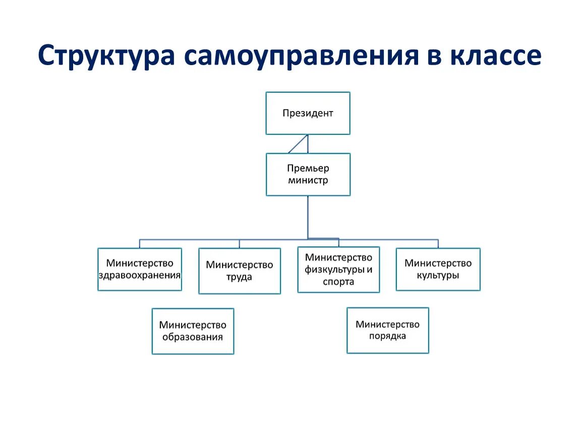 Органы народного самоуправления. Структура школьного ученического самоуправления. Система школьного самоуправления в школе схема. Структура школьного самоуправления схема. Структура органов школьного самоуправления.