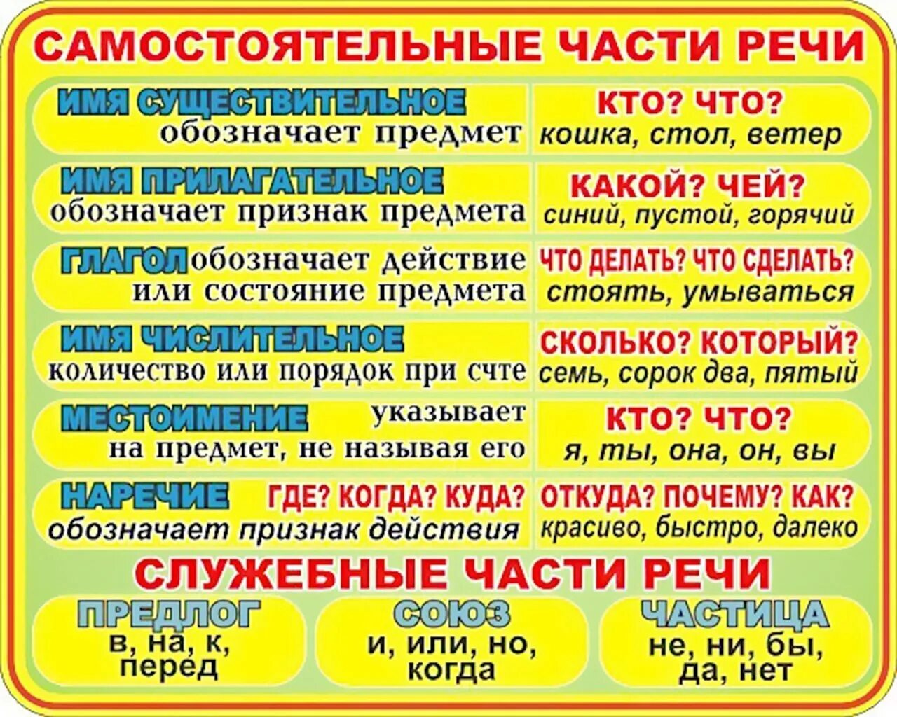 Какой части речи слово охоту. Самостоятельные части речи 4 класс таблица. Самостоятельные часи реч. Самостоятельнвечасти речи. Самостоятельные чати рест.