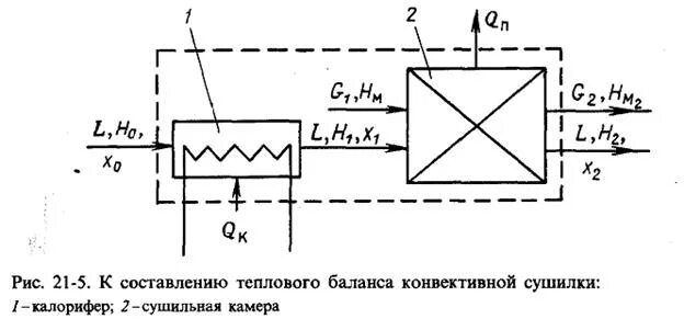 Схема расчета процесса сушки с охлаждением Диаграмма сушки