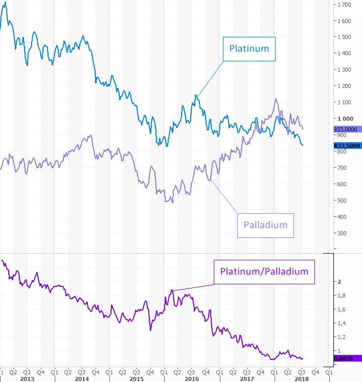 Стоимость платины на бирже. Платина или золото. Зависимость стоимости золота и платины. Платина дороже золота. Графики дорогостоящих металлов.