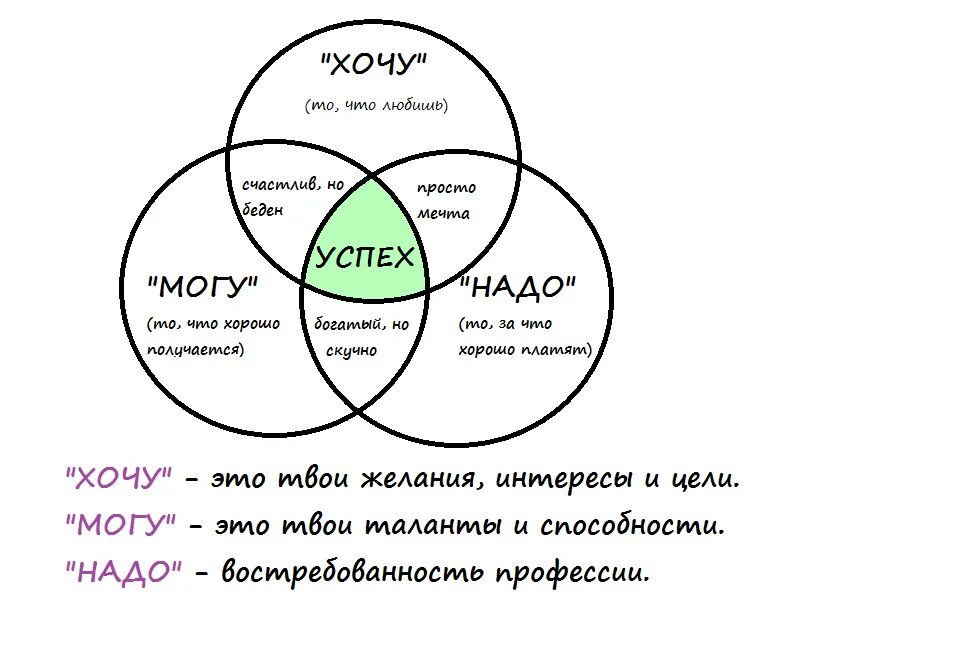 Формула оптимального выбора профессии. Хочу могу надо. Хочу могу надо профессия. Схема оптимального выбора профессии. Необходимо нужно хотим