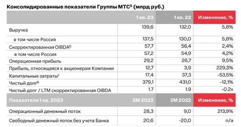 Выручка 5 млрд руб