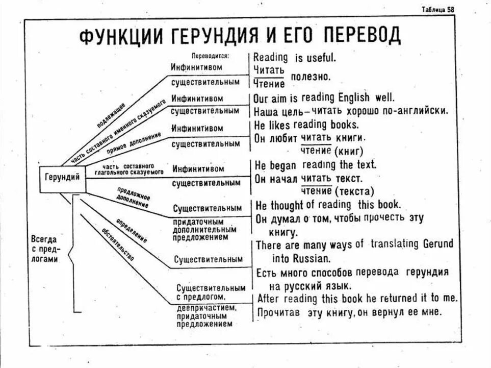 Темы по английскому языку грамматика. Формы герундия в английском языке таблица. Герундий в английском таблица. Функции герундия в английском. Формы и функции герундия в английском.