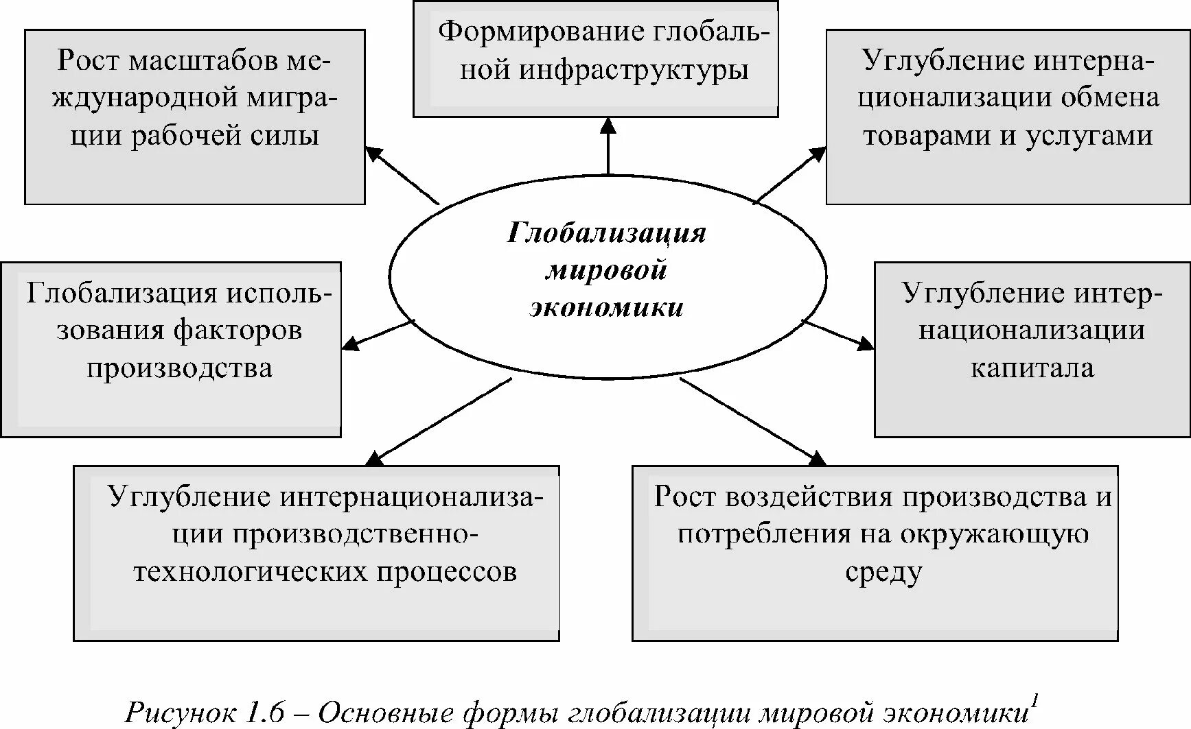 Глобализация мировой экономики основные. Формы глобализации мировой экономики. основные формы глобализации мировой экономики. формы глобализации схема. факторы глобализации мировой экономики.
