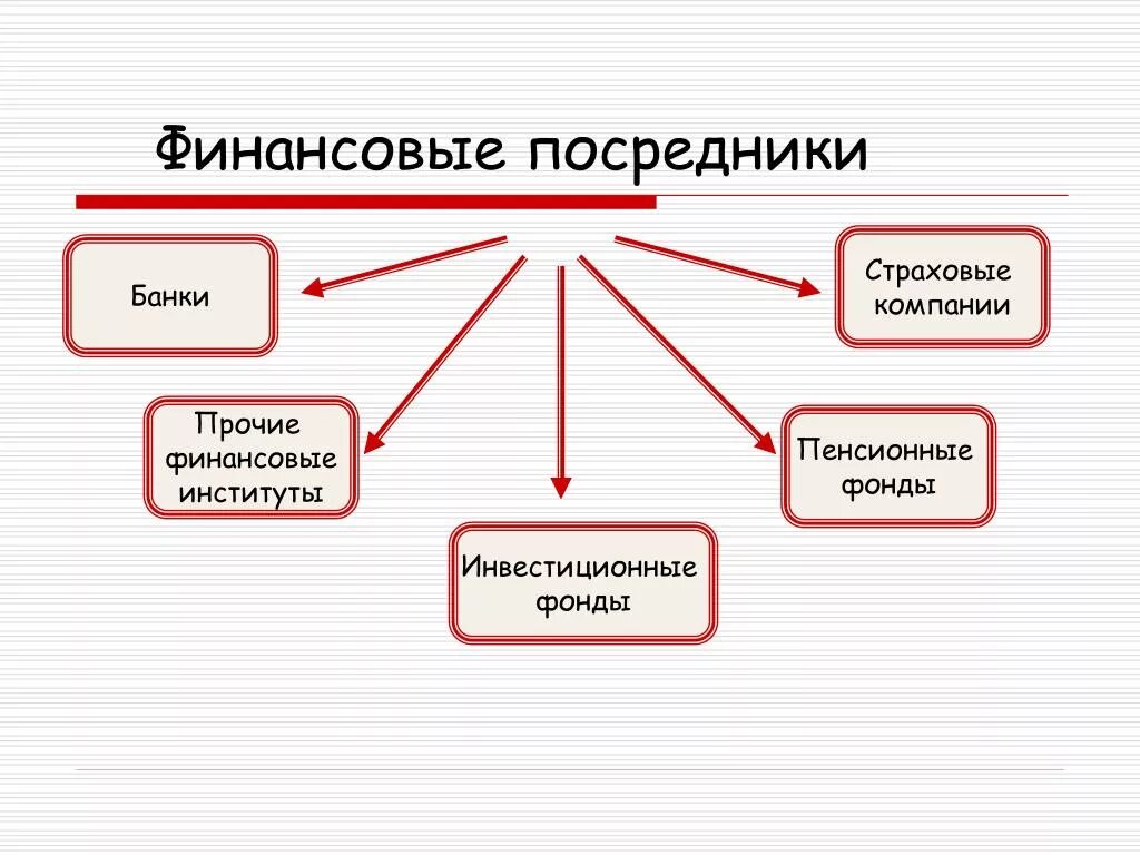 Финансовые посредники. Кредитно-финансовые посредники. Финансовые посредники схема. Кредитно-финансовые посредники примеры.