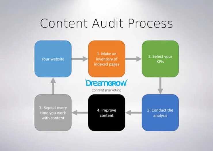 Process quality. Layered processes Audit. Structural approach. Quality Audit. Conducting an Audit by the Auditor.