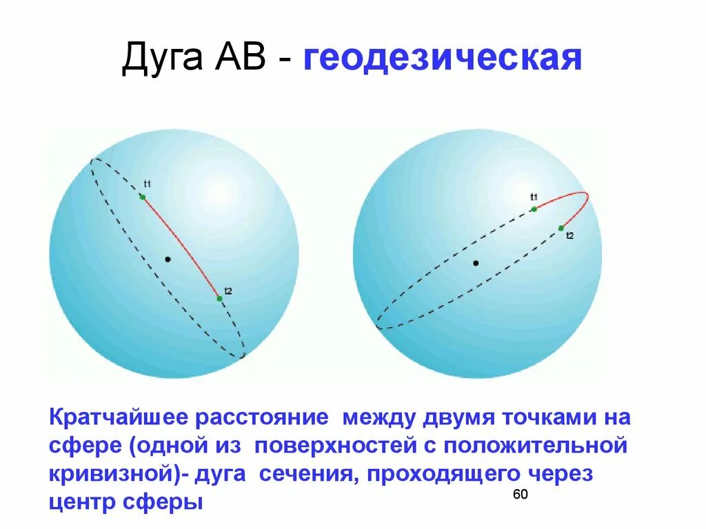 Кратчайшее расстояние между точками. Сфера, дуга. Кратчайшее расстояние между двумя точками сферы. Расстояние между двумя точками на сфере.