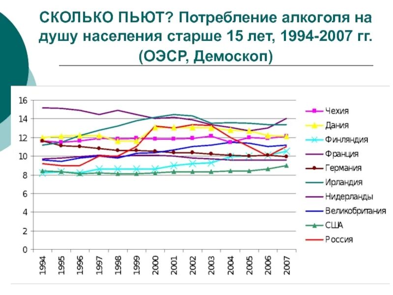 Сколько пьют в россии. Алкоголь на душу населения.