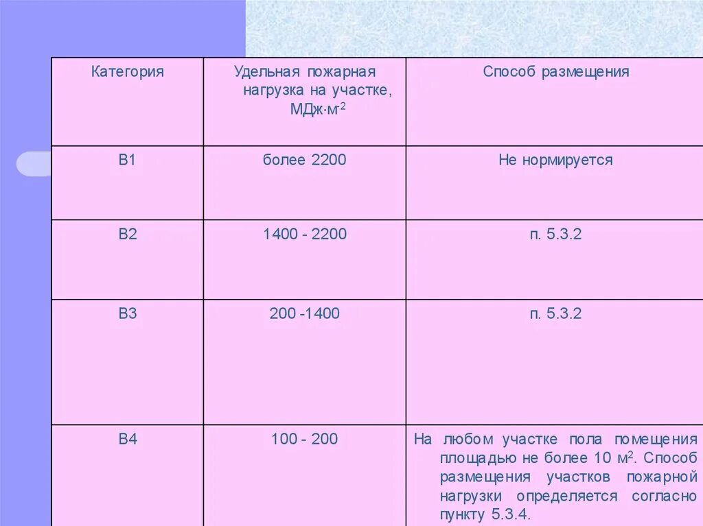 Удельная пожарная нагрузка в помещении. Пожарная нагрузка в МДЖ/м2 характеризует. Таблица Удельной пожарной нагрузки. Удельная пожарная нагрузка категория помещения. Мдж м2