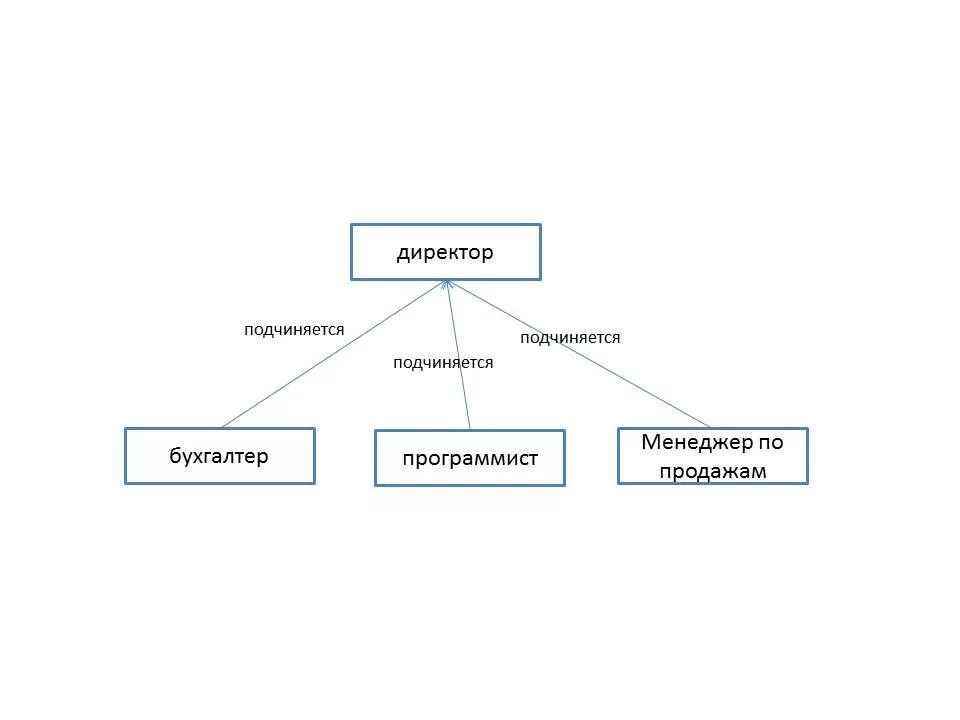 Все страны подчиняются. Кто кому подчиняется. Схема кто кому подчиняется. Организационная структура директор и менеджер. Директор схема.