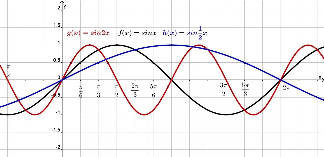 Синус 3х синус х. График функции 2 синус Икс. График функции синус 2х. График функции синус 3х. Функция синус х-1.