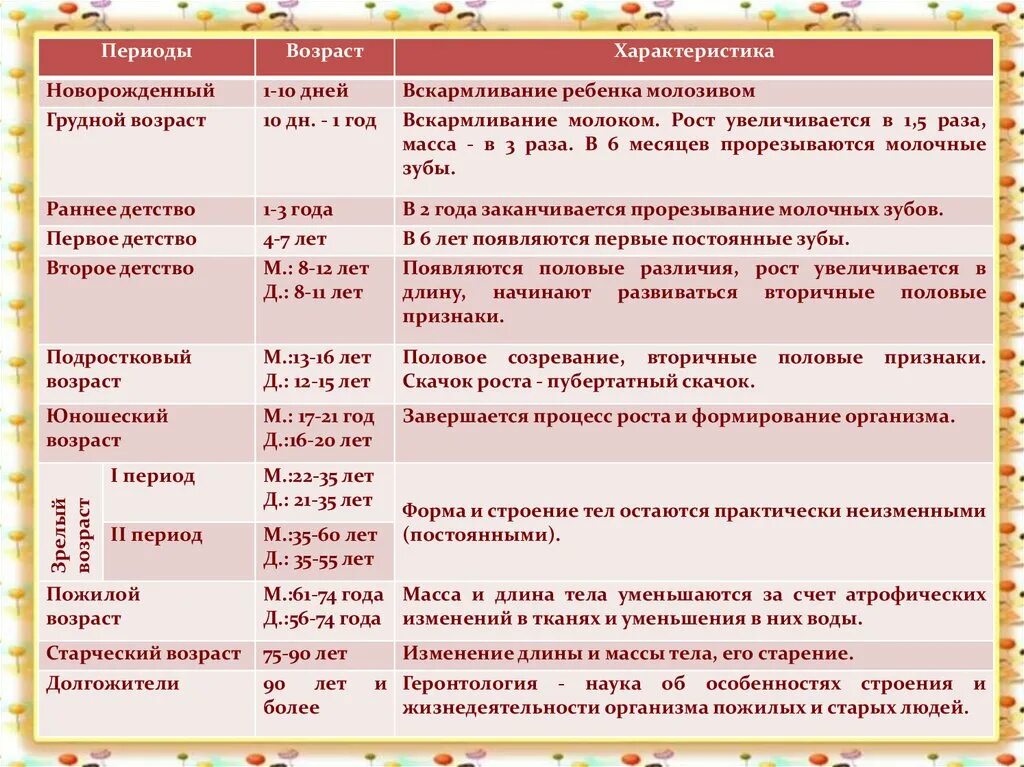 Рост и развитие ребенка 8 класс презентация. Развитие ребёнка после рождения таблица. Таблица по развитию ребенка после рождения. Рост и развитие ребенка после рождения таблица. Кризисы развития ребенка до года.