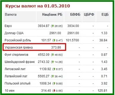 5 долларов на белорусские на сегодня