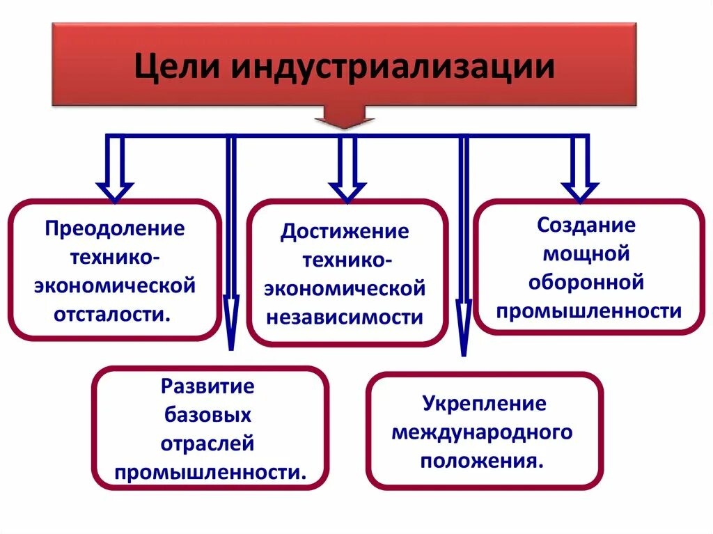 Цели и задачи индустриализации. Основные цели индустриализации. Цели индустриализации в СССР. Основная цель (цели) социалистической индустриализации в СССР.
