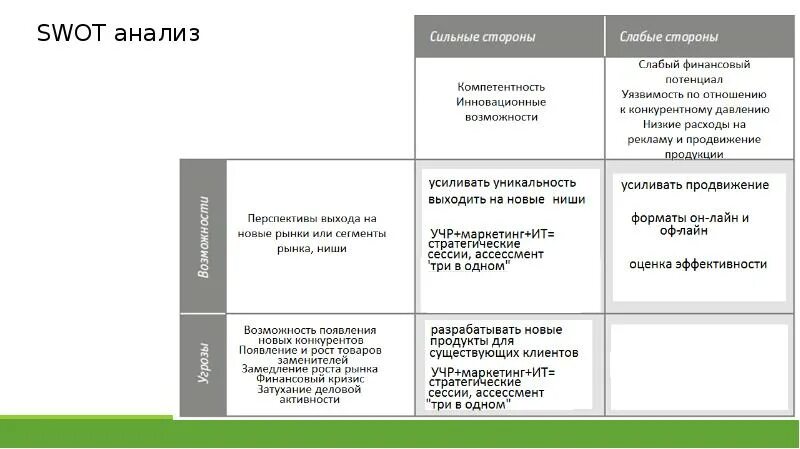 Сильный рынок слабый рынок. Индивидуальный SWOT-анализ. Таблица анализ сильных и слабых сторон предприятия SWOT анализ. Слабые стороны аптеки СВОТ анализ. СВОТ анализ рынка.