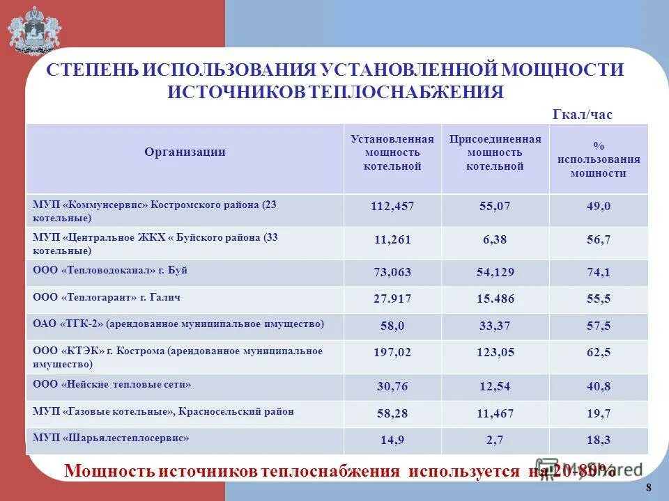 таблица расходов теплоснабжения. установленная мощность котельной гкал час. резерв мощности теплоснабжения расчет. мощность котельной гкал/ч. установленная мощность котельной гкал час.