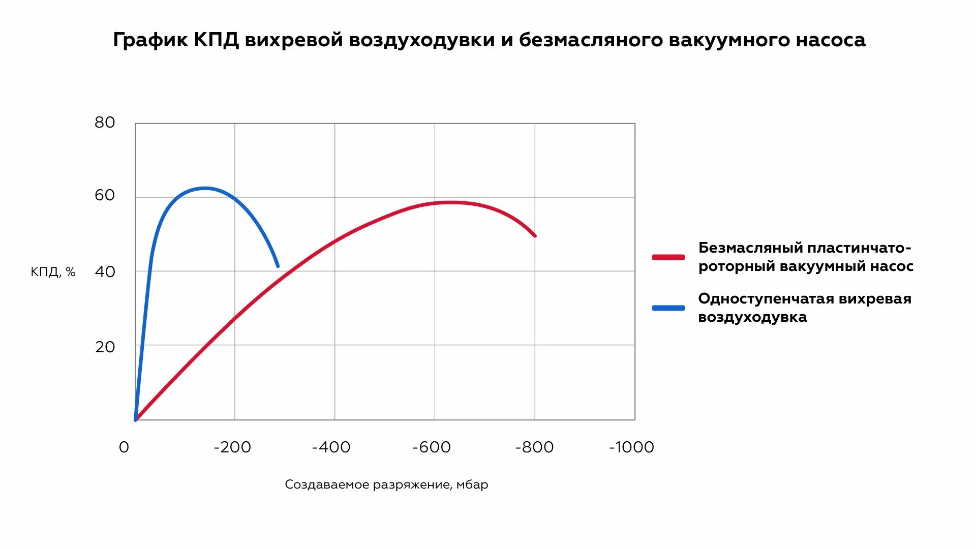 График вакуума. Градуировочная кривая пмт-2. Вихревая воздуходувка zenova (greentech) 2rb 710-030. График вакуума. Насос 2нвр 250д.