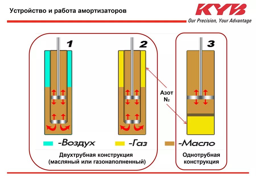 Конструкция двухтрубного амортизатора. Амортизатор масляный схема работы. Двухтрубный амортизатор схема. Конструкция масляного амортизатора.