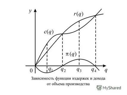 Функция издержек производства