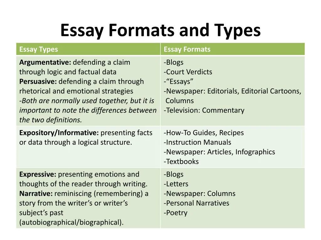 Task kinds. Типы эссе в английском. Типы writing. Типы эссе в IELTS. Структура эссе IELTS.