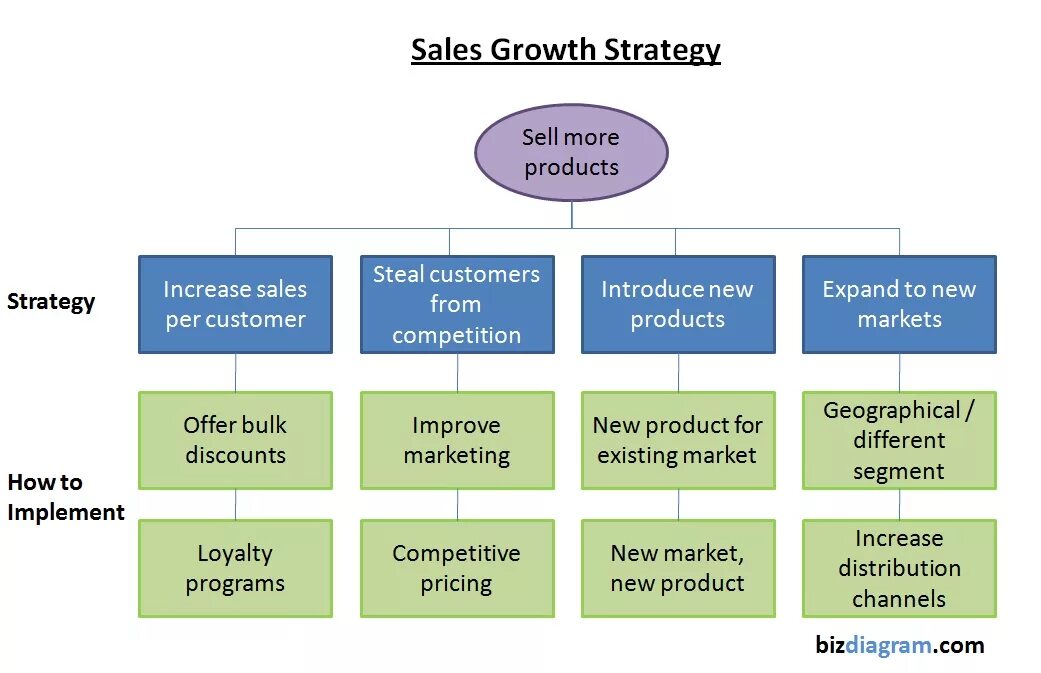 Strategy examples. Sales strategy. sales стратегия. marketing strategies classification. sales and marketing strategy.