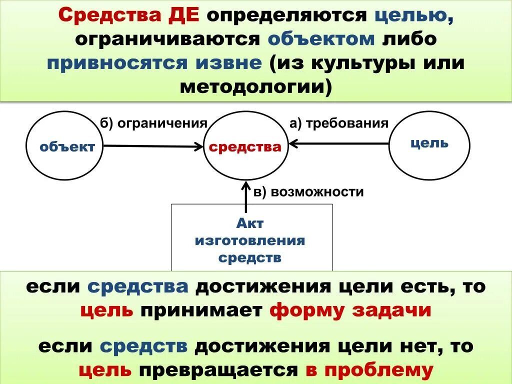 Средства достижения какой либо цели. Средства достижения цели. Цель определяет средства. Объект цели средстве. Методология цель объект предмет.